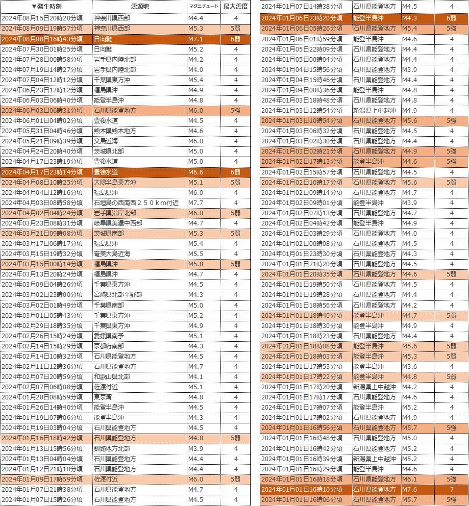 2024年発生の地震一覧.jpg