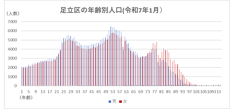 足立区の人口男女比.png