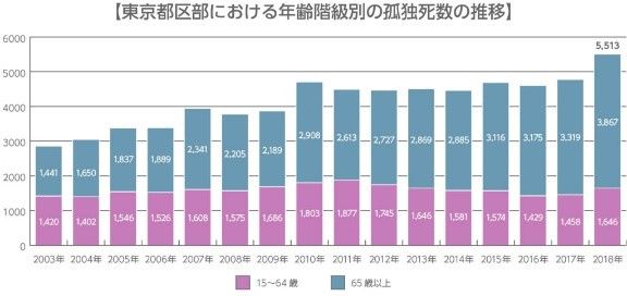 東京都区部における年齢階級別の孤独指数の推移.jpg